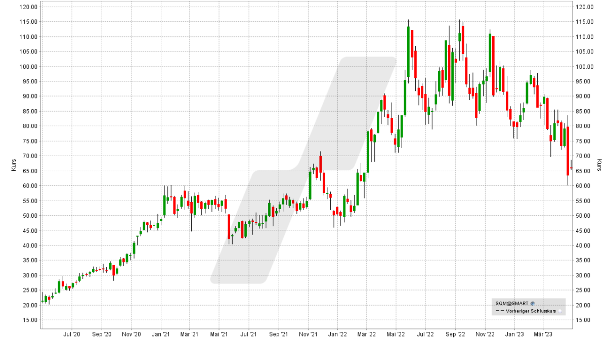 Die besten Lithium Aktien 2023 Die besten Aktien Online Broker LYNX