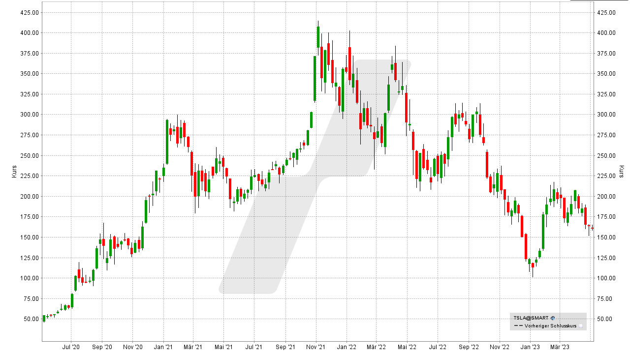 Die besten Elektromobilität-Aktien und Batterie-Aktien: Kursentwicklung der Tesla Aktie von Mai 2020 bis Mai 2023 | Online Broker LYNX