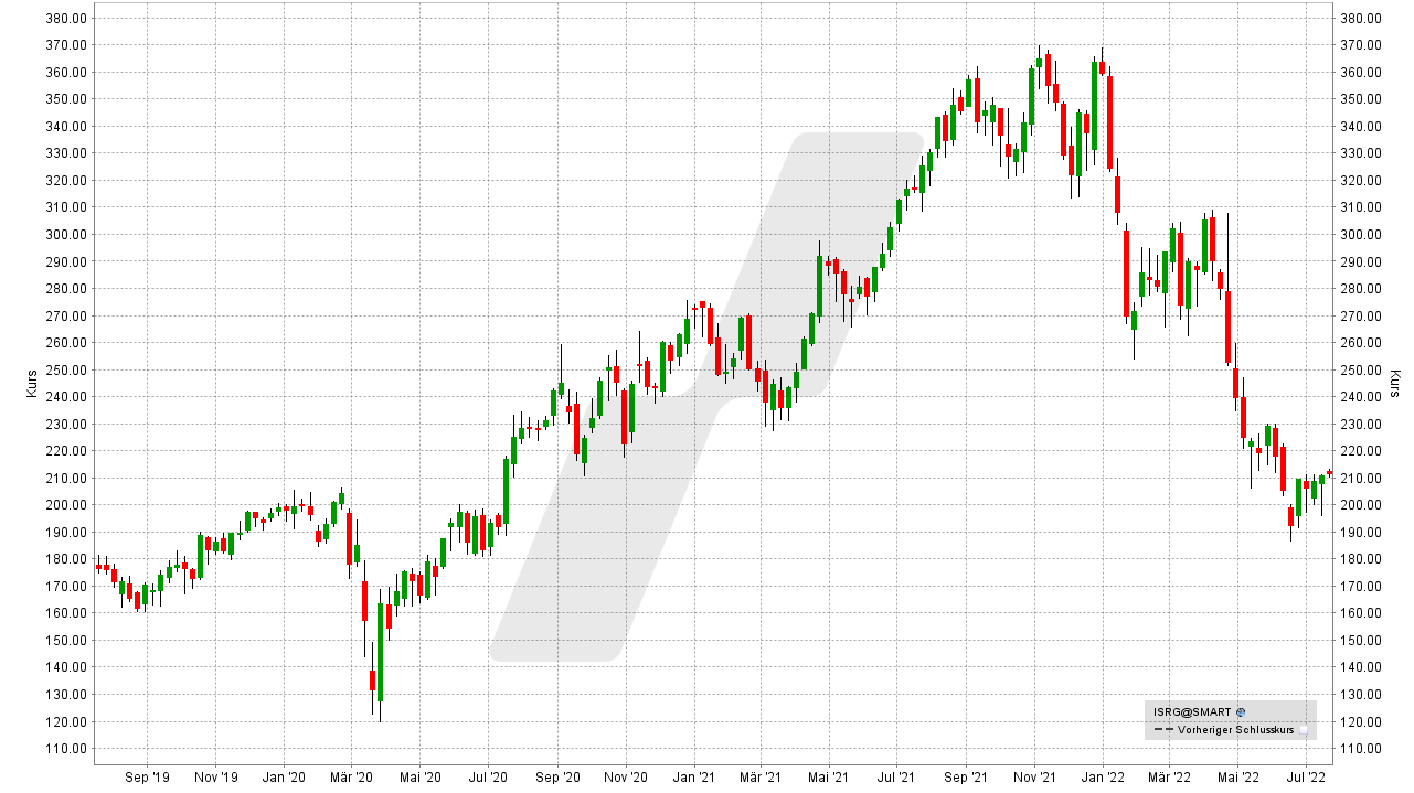 Chart: Kursentwicklung der Intuitive Surgical Aktie von Juli 2019 bis Juli 2022 Die besten Medizintechnik Aktien: Kursentwicklung der Intuitive Surgical Aktie von Juli 2019 bis Juli 2022 | Online Broker LYNX