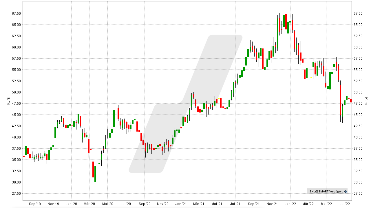 Chart: Kursentwicklung der Shockwave Medical Aktie von Juli 2019 bis Juli 2022 Die besten Medizintechnik Aktien: Kursentwicklung der Shockwave Medical Aktie von Juli 2019 bis Juli 2022 | Online Broker LYNX