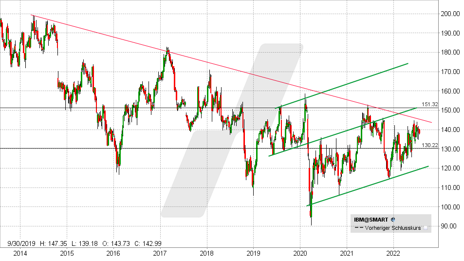 Chart vom 19.07.2022 - Kurs: 131,85 Kürzel: IBM - Wochenkerzen | Online Broker LYNX