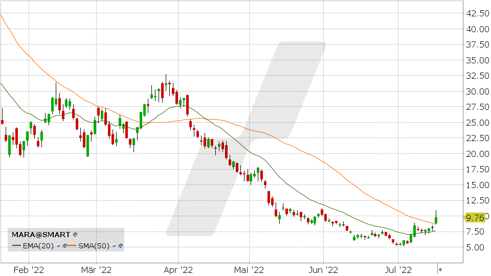 Chart vom 18.07.2022 Kurs: 9.76 Kürzel: MARA | Online Broker LYNX
