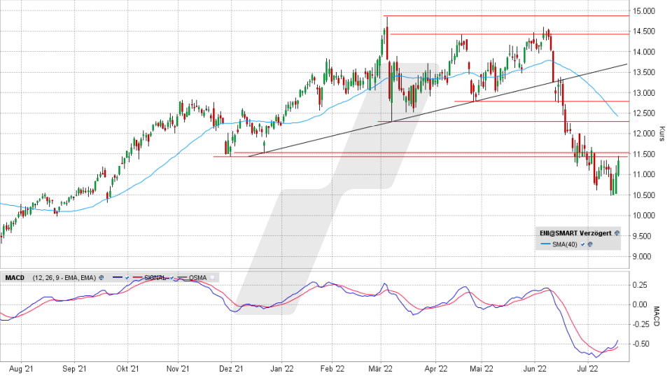 Chart vom 19.07.2022, Kurs 11,304 Euro, Kürzel ENI | Online Broker LYNX