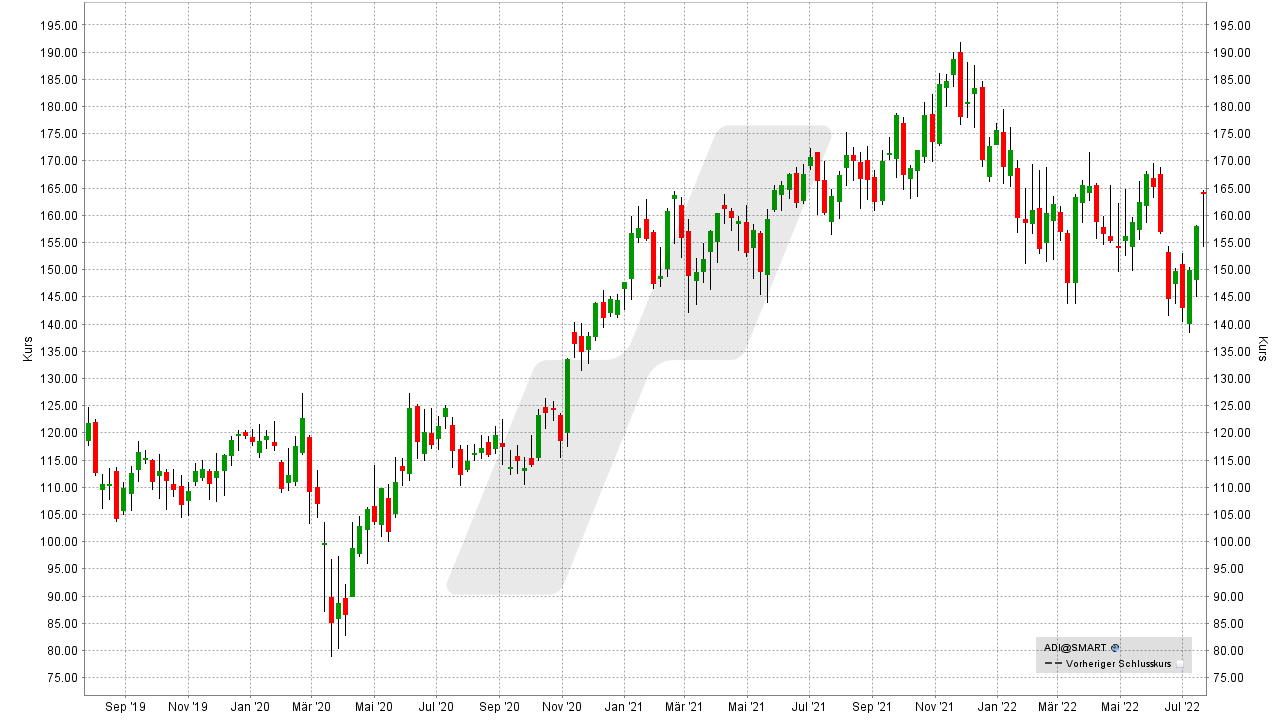 Chart: Kursentwicklung der Analog Devices Aktie von Juli 2019 bis Juli 2022 Die besten Chip- und Halbleiter-Aktien: Kursentwicklung der Analog Devices Aktie von Juli 2019 bis Juli 2022 | Online Broker LYNX