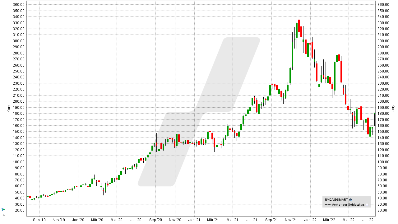 Chart: Kursentwicklung der Nvidia Aktie von Juli 2019 bis Juli 2022 Die besten Chip- und Halbleiter-Aktien: Kursentwicklung der Nvidia Aktie von Juli 2019 bis Juli 2022 | Online Broker LYNX