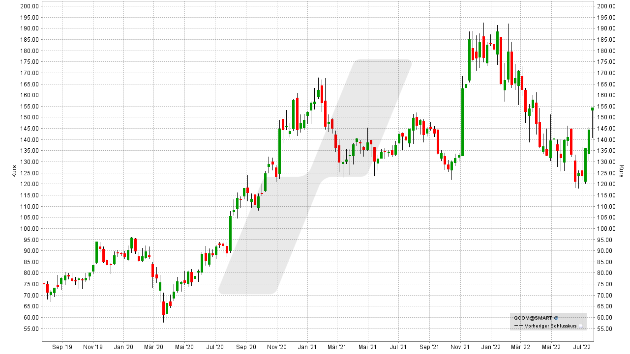 Chart: Kursentwicklung der Qualcomm Aktie von Juli 2019 bis Juli 2022 Die besten Chip- und Halbleiter-Aktien: Kursentwicklung der Qualcomm Aktie von Juli 2019 bis Juli 2022 | Online Broker LYNX