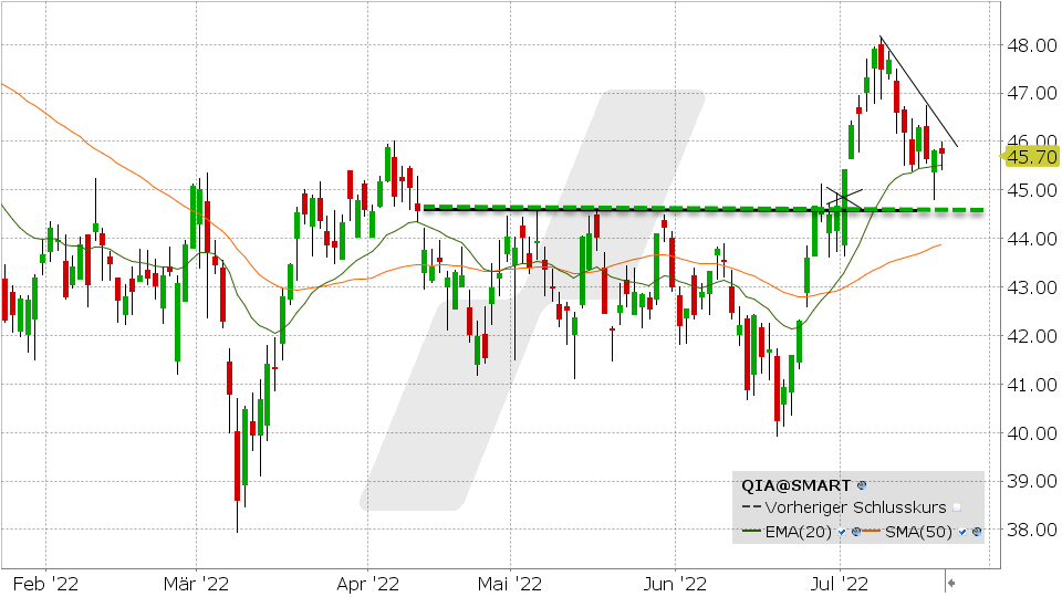 Chart vom 20.07.2022 Kurs: 45.70 Kürzel: QIA | Online Broker LYNX