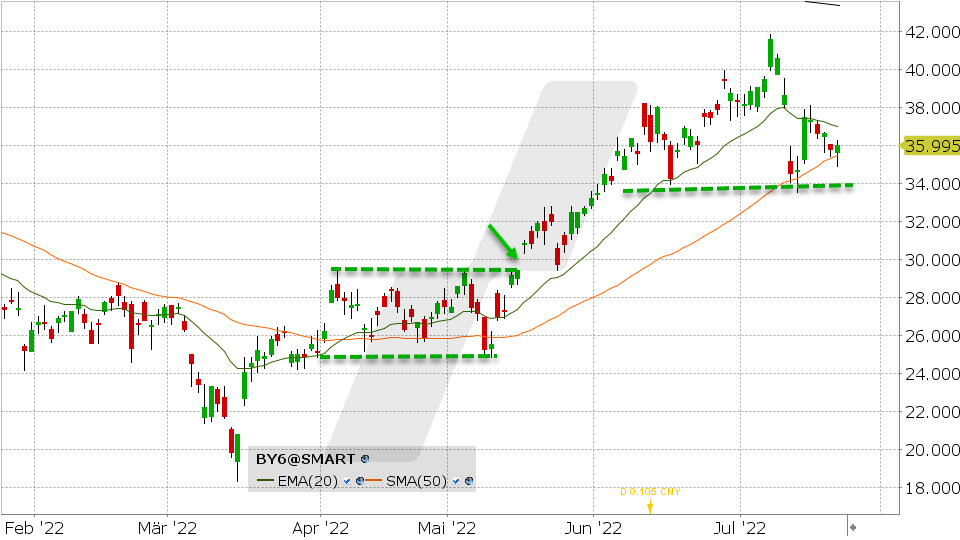 Chart vom 21.07.2022 Kurs: 35.995 Kürzel: BYD Chart vom 21.07.2022 Kurs: 35.995 Kürzel: BYD | Online Broker LYNX