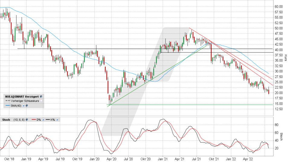 NORMA Group-Aktie: Chart vom 21.07.2022, Kurs 19,65 Euro, Kürzel NOEJ | Online Broker LYNX