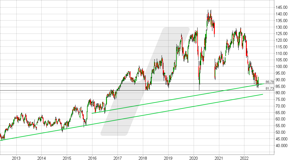Chart vom 22.07.2022 - Kurs: 91 Kürzel: SAP - Wochenkerzen | Online Broker LYNX