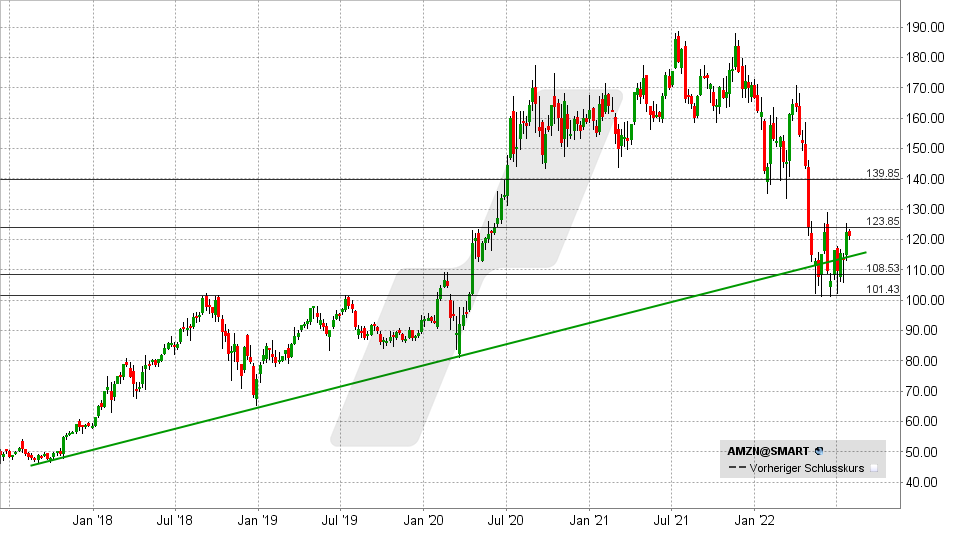 Chart vom 26.07.2022 - Kurs: 117,20 Kürzel: AMZN - Wochenkerzen | Online Broker LYNX