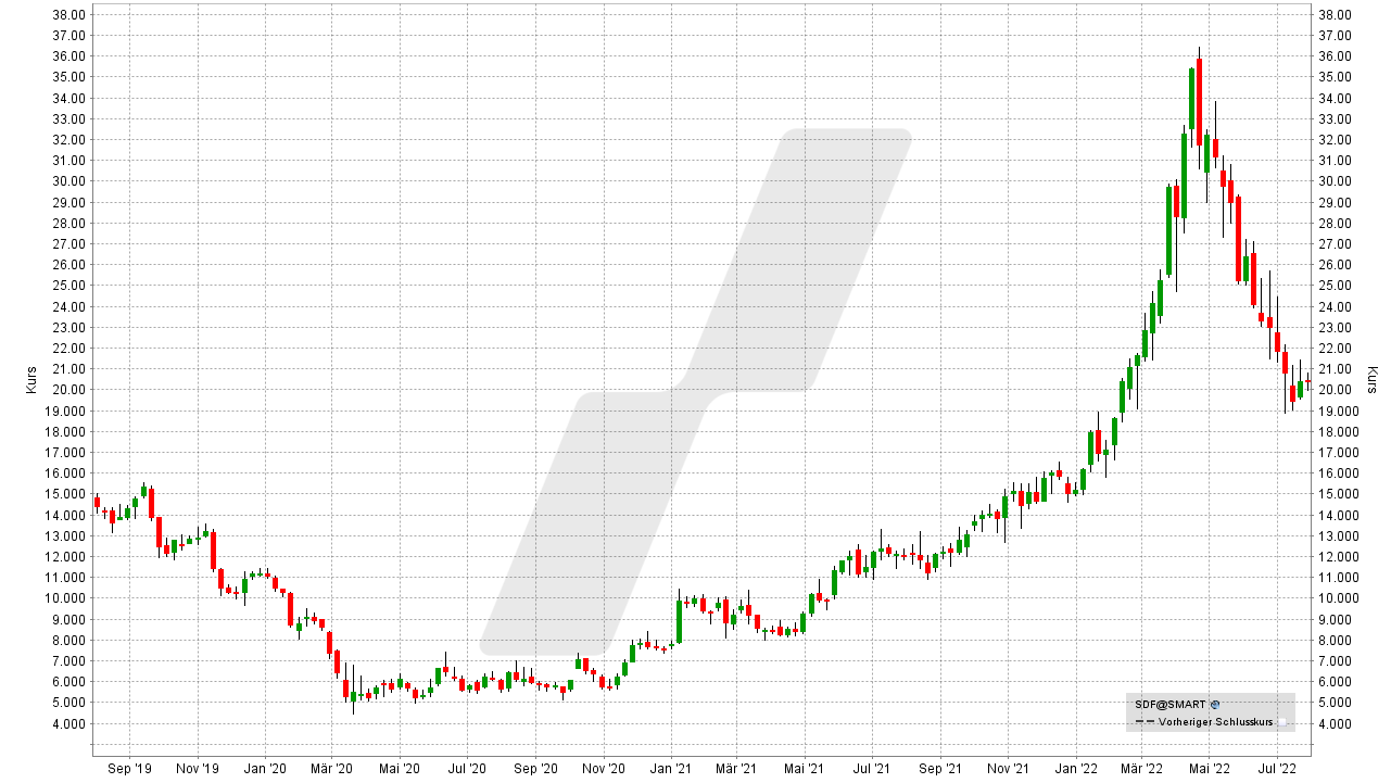 Chart: Kursentwicklung der K+S Aktie von Juli 2019 bis Juli 2022 Die besten Düngemittel-Aktien: Kursentwicklung der K+S Aktie von Juli 2019 bis Juli 2022 | Online Broker LYNX