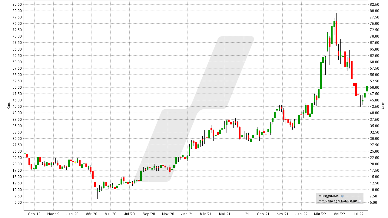 Chart: Kursentwicklung der Mosaic Aktie von Juli 2019 bis Juli 2022 Die besten Düngemittel-Aktien: Kursentwicklung der Mosaic Aktie von Juli 2019 bis Juli 2022 | Online Broker LYNX