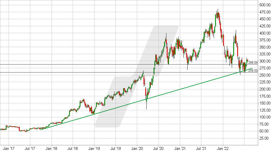 Chart vom 26.07.2022 - Kurs: 296 Kürzel: LULU - Wochenkerzen | Online Broker LYNX