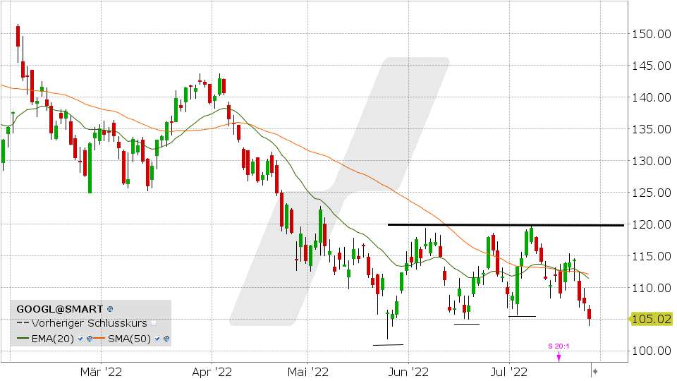 Chart vom 26.07.2022 Kurs: 105.02 Kürzel: GOOGL | Online Broker LYNX