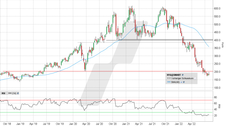 Hypoport-Aktie: Chart vom 26.07.2022, Kurs 180,90 Euro, Kürzel HYQ | Online Broker LYNX