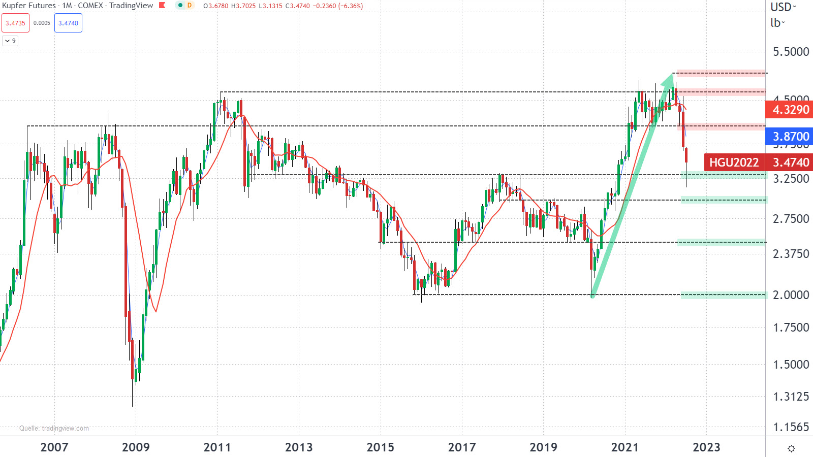 Chart vom 28.07.2022 Kurs: 3,4740 Kürzel: HG Monatskerzenkerzen Chart vom 28.07.2022 Kurs: 3,4740 Kürzel: HG Monatskerzenkerzen | Online Broker LYNX