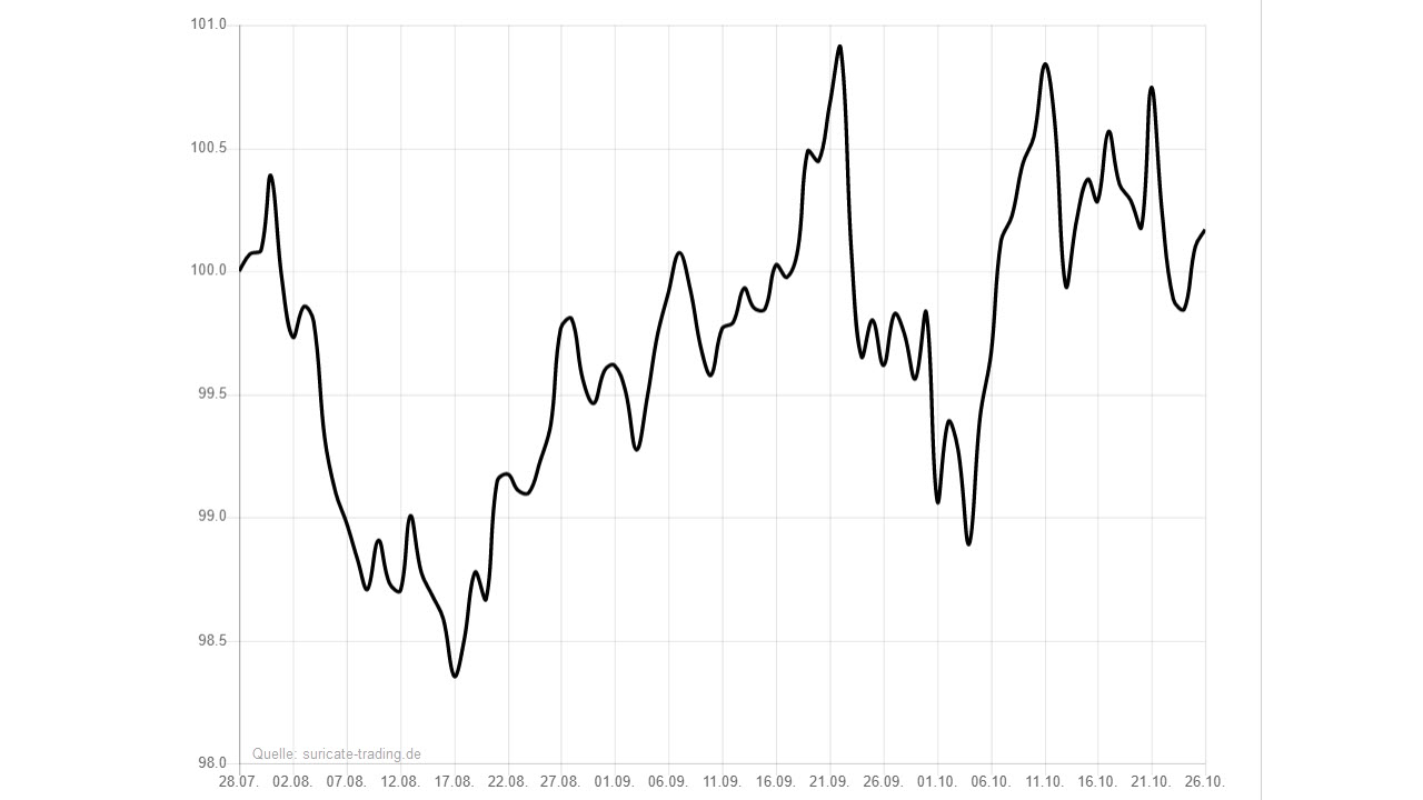 Chart vom 28.07.2022 Saisonalität Kupfer | Online Broker LYNX 