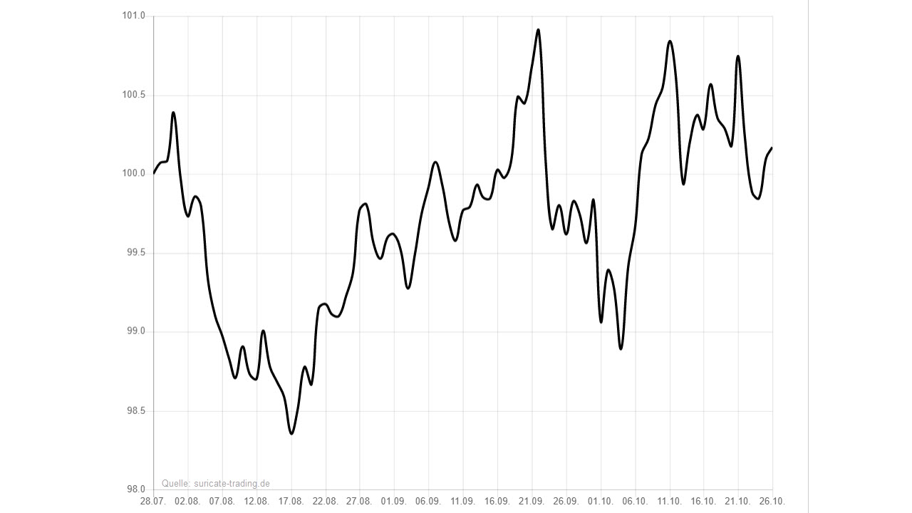 Chart vom 28.07.2022 Saisonalität Kupfer Chart vom 28.07.2022 Saisonalität Kupfer | Online Broker LYNX