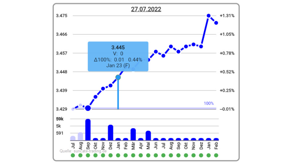 Chart vom 27.07.2022 Terminkurve Kupfer Future Chart vom 27.07.2022 Terminkurve Kupfer Future | Online Broker LYNX