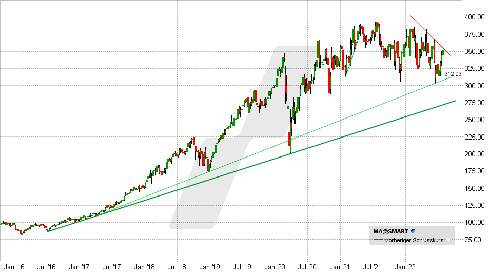 Chart vom 29.07.2022 - Kurs: 352,45 Kürzel: MA - Wochenkerzen | Online Broker LYNX