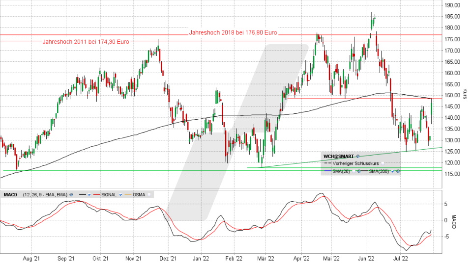 Wacker Chemie-Aktie: Chart vom 28.07.2022, Kurs 146,25 Euro, Kürzel WCH | Online Broker LYNX
