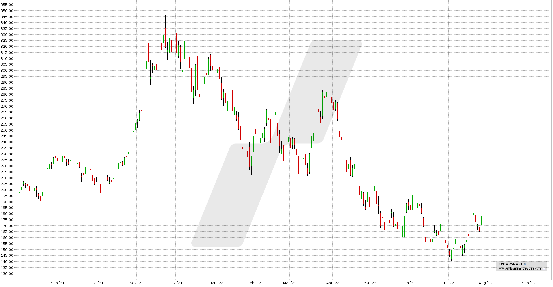 Die besten August Aktien mit Optionen handeln - Bull Call Spread und Bull Put Spread: Kursentwicklung Nvidia Aktie von Juli 2021 bis Juli 2022 | Online Broker LYNX