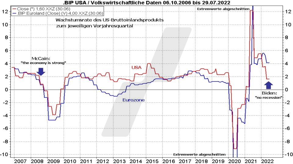 Börse aktuell: Vergleich der Wachstumsrate des Bruttoinlandsprodukts zum jeweiligen Vorjahresquartal für die USA und Eurozone von 2006 bis 2022 | Online Broker LYNX
