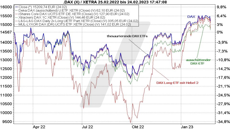 Die besten DAX-ETFs: Kursentwicklung von DAX Long ETFs und die DAX Kursentwicklung von 2022 und 2023 im Vergleich | Online Broker LYNX Die besten DAX-ETFs: Kursentwicklung von DAX Long ETFs und die DAX Kursentwicklung von 2022 und 2023 im Vergleich | Online Broker LYNX