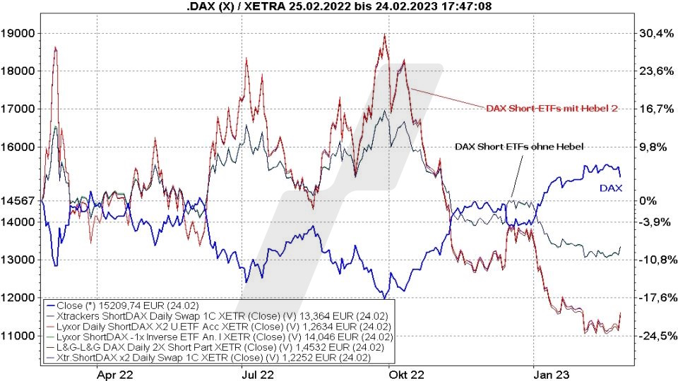 Die besten DAX-ETFs: Kursentwicklung von DAX Short ETFs und die DAX Kursentwicklung von 2022 und 2023 im Vergleich | Online Broker LYNX Die besten DAX-ETFs: Kursentwicklung von DAX Short ETFs und die DAX Kursentwicklung von 2022 und 2023 im Vergleich | Online Broker LYNX