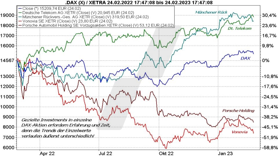 Die besten DAX ETFs: Kursentwicklung einzelner DAX Aktien und die DAX Kursentwicklung von 2022 und 2023 im Vergleich | Online Broker LYNX