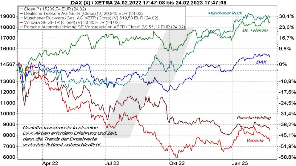 Die besten DAX ETFs: Kursentwicklung einzelner DAX Aktien und die DAX Kursentwicklung von 2022 und 2023 im Vergleich | Online Broker LYNX Die besten DAX ETFs: Kursentwicklung einzelner DAX Aktien und die DAX Kursentwicklung von 2022 und 2023 im Vergleich | Online Broker LYNX