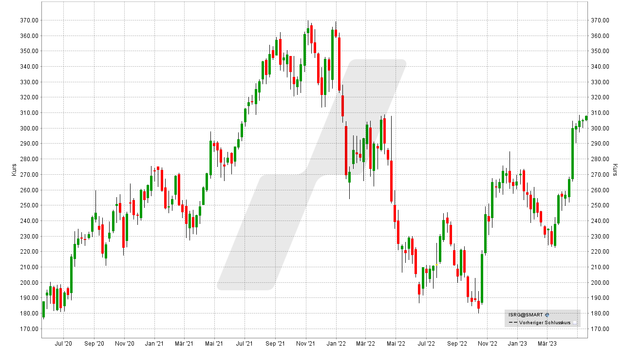 Die besten Medizintechnik Aktien: Kursentwicklung der Intuitive Surgical Aktie von Mai 2020 bis Mai 2023 | Online Broker LYNX