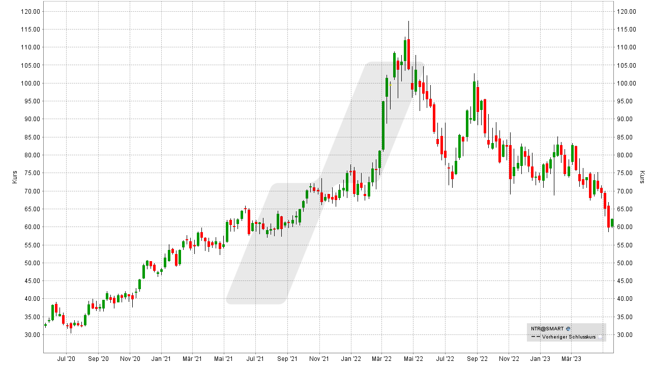 Die besten Düngemittel-Aktien: Kursentwicklung der Nutrien Aktie von Mai 2020 bis Mai 2023 | Online Broker LYNX