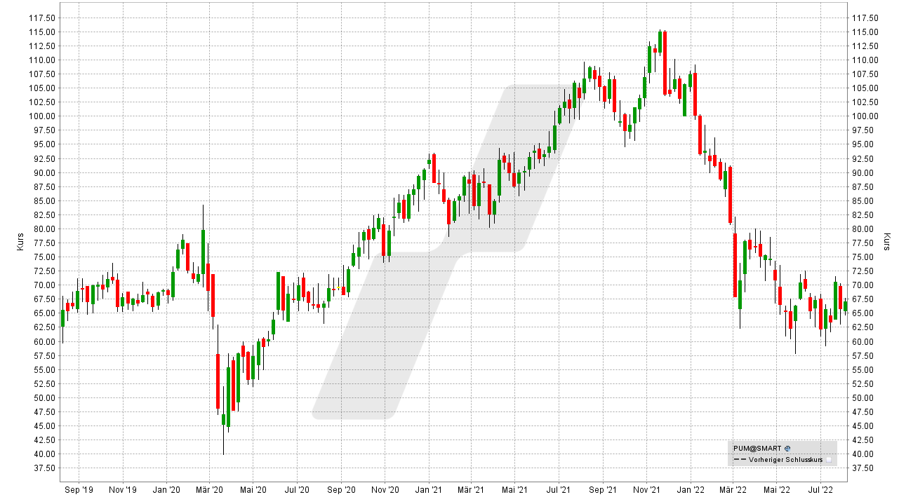 Chart: Kursentwicklung der Puma Aktie von August 2019 bis August 2022 Die besten Sportartikel-Aktien: Kursentwicklung der Puma Aktie von August 2019 bis August 2022 | Online Broker LYNX