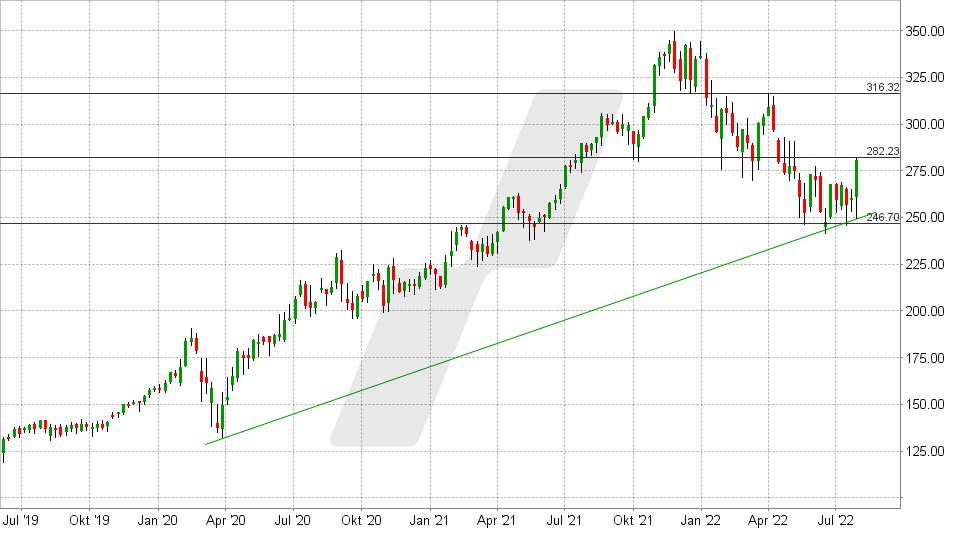 Chart vom 01.08.2022 - Kurs: 279 Kürzel: MSFT - Wochenkerzen | Online Broker LYNX