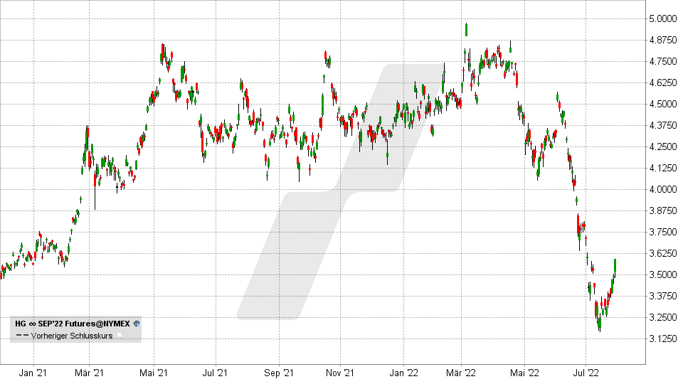 Chart vom 01.08.2022 - Kurs: 3,59 Kürzel: HG - Wochenkerzen | Online Broker LYNX