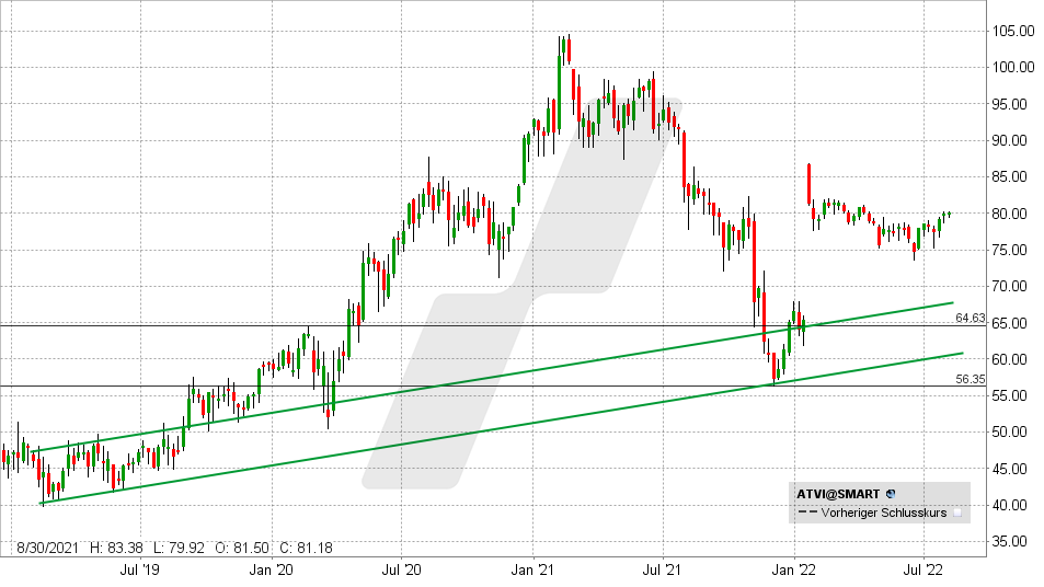 Chart vom 02.08.2022 - Kurs: 80 Kürzel: ATVI - Wochenkerzen | Online Broker LYNX