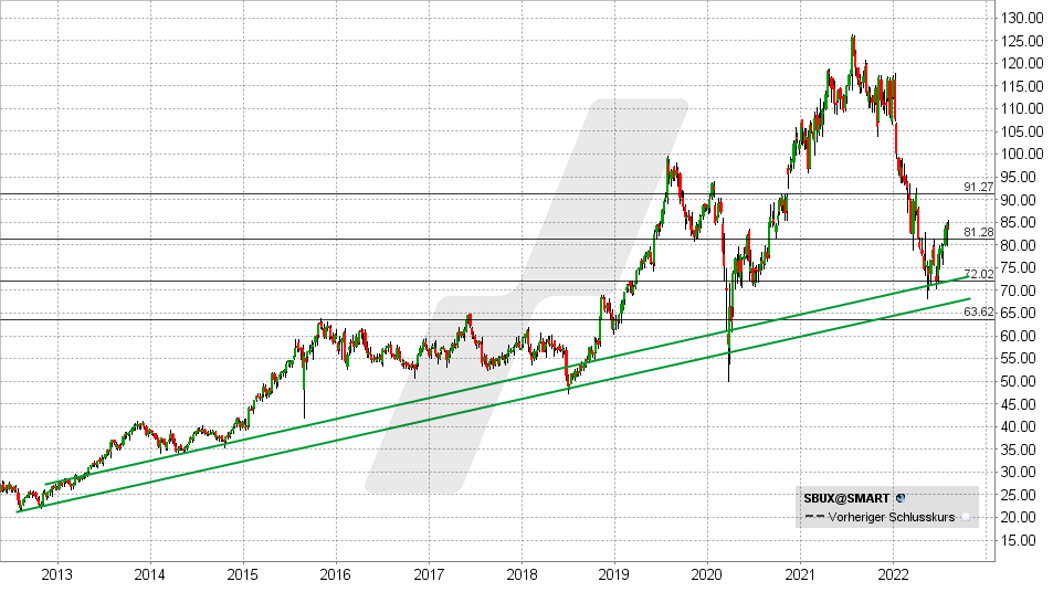 Chart vom 03.08.2022 - Kurs: 83,71 Kürzel: SBUX - Wochenkerzen | Online Broker LYNX