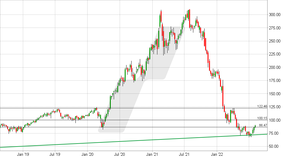 Chart vom 03.08.2022 - Kurs: 99,75 Kürzel: PYPL - Wochenkerzen | Online Broker LYNX
