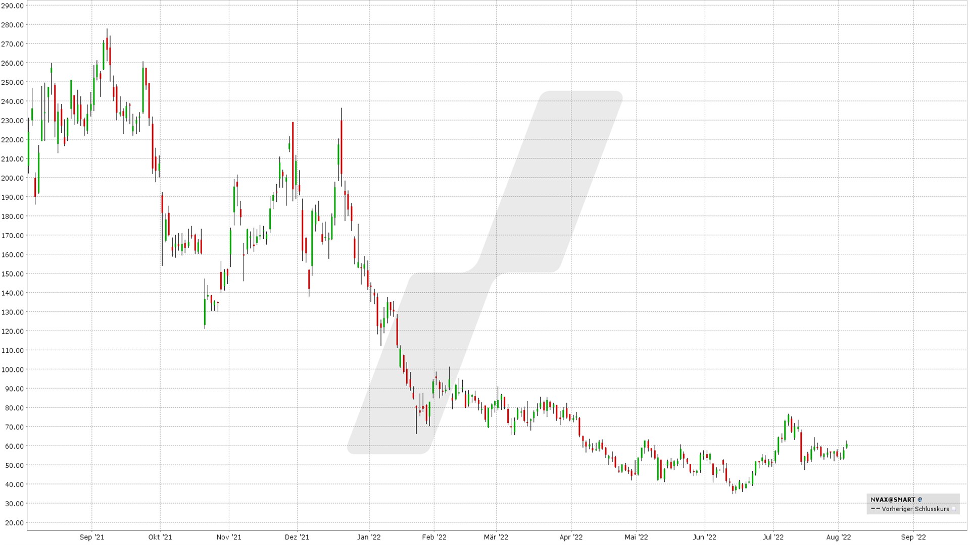 Covered Call: Kursentwicklung Novavax Aktie von August 2021 bis August 2022 | Online Broker LYNX