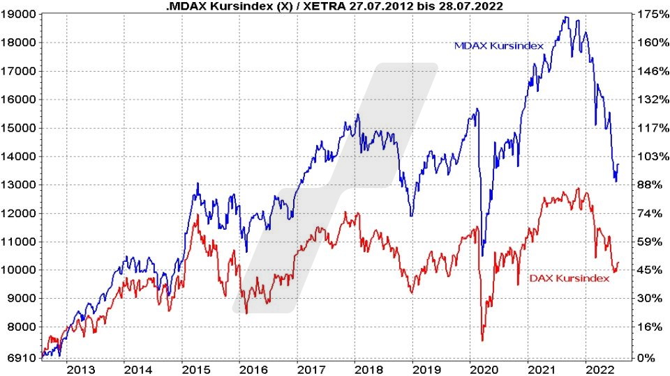 Chart: Kursentwicklung von DAX und MDAX als Kursindex im Vergleich von 2012 bis 2022 Die besten MDAX ETF - Kursentwicklung von DAX und MDAX als Kursindex im Vergleich von 2012 bis 2022 | Online Broker LYNX