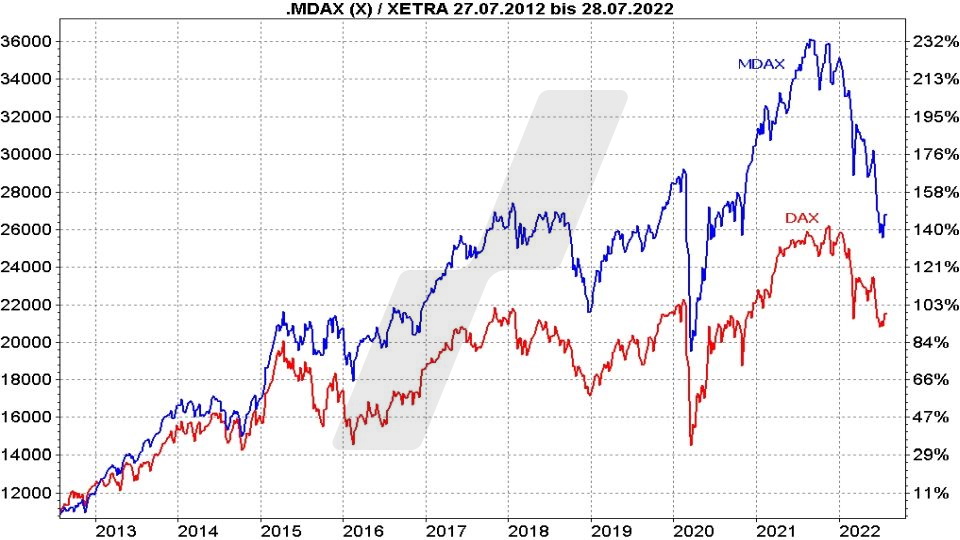 Chart: Kursentwicklung von DAX und MDAX im Vergleich von 2012 bis 2022 Die besten MDAX ETF - Kursentwicklung von DAX und MDAX im Vergleich von 2012 bis 2022 | Online Broker LYNX