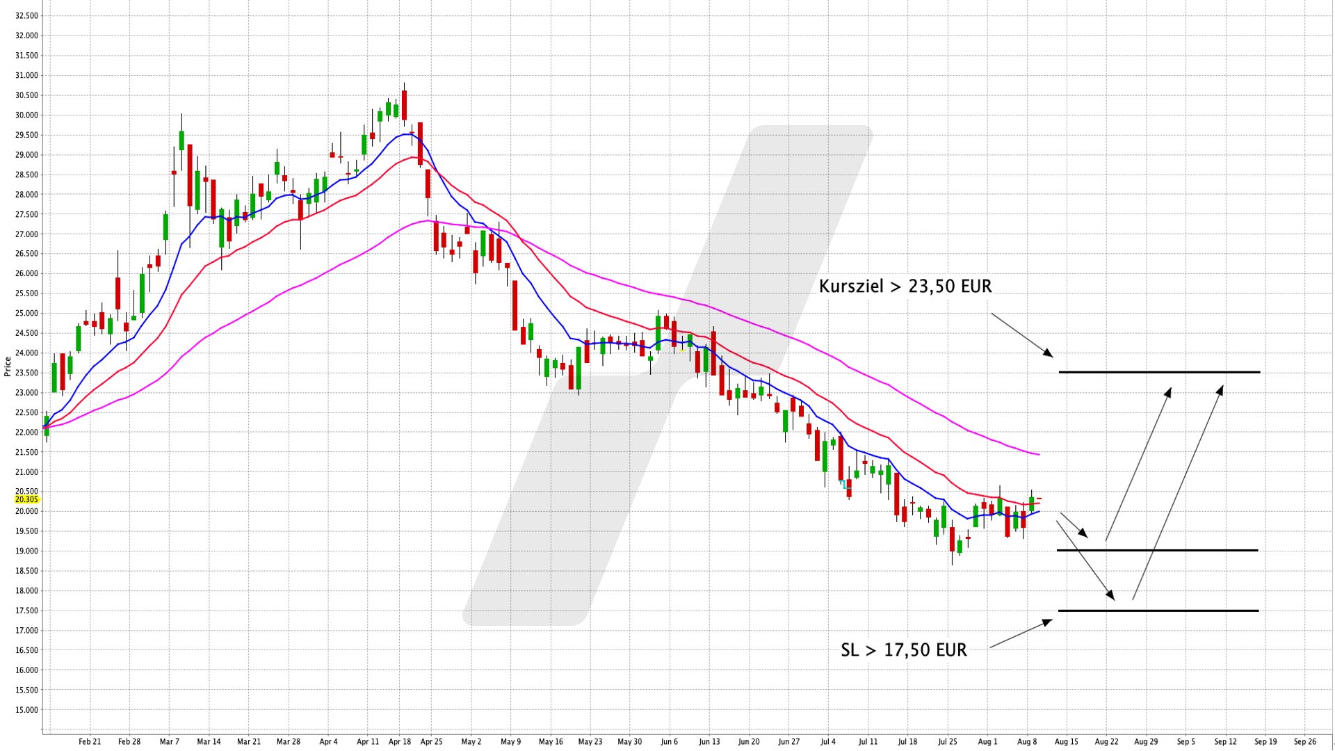 Chart: Lyxor NYSE Arca Gold BUGS (DR) UCITS ETF In die größten Goldminengesellschaften mit einem ETF investieren | Online Broker LYNX