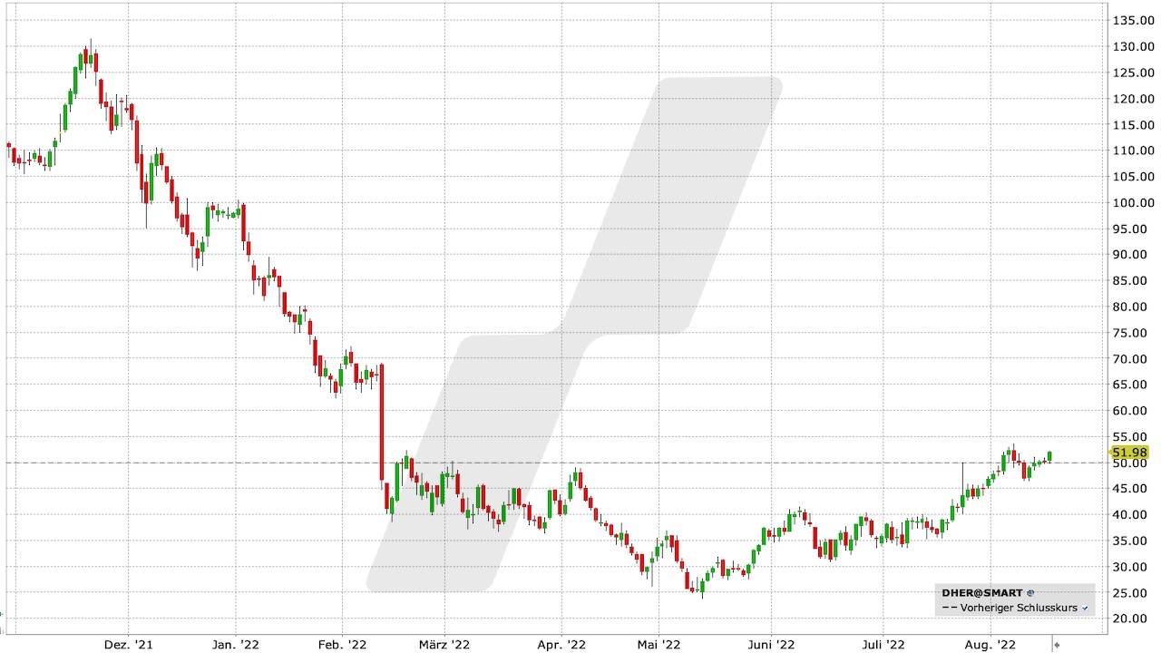 Delivery Hero-Aktie: Chart vom 15.08.2022, Kürzel DHER | Online Broker LYNX Delivery Hero-Aktie: Chart vom 15.08.2022, Kürzel DHER | Online Broker LYNX