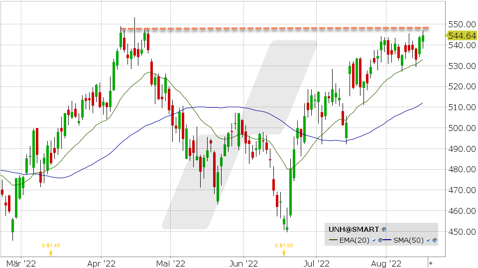 Chart vom 15.08.2022 Kurs: 544.64 Kürzel: UNH | Online Broker LYNX