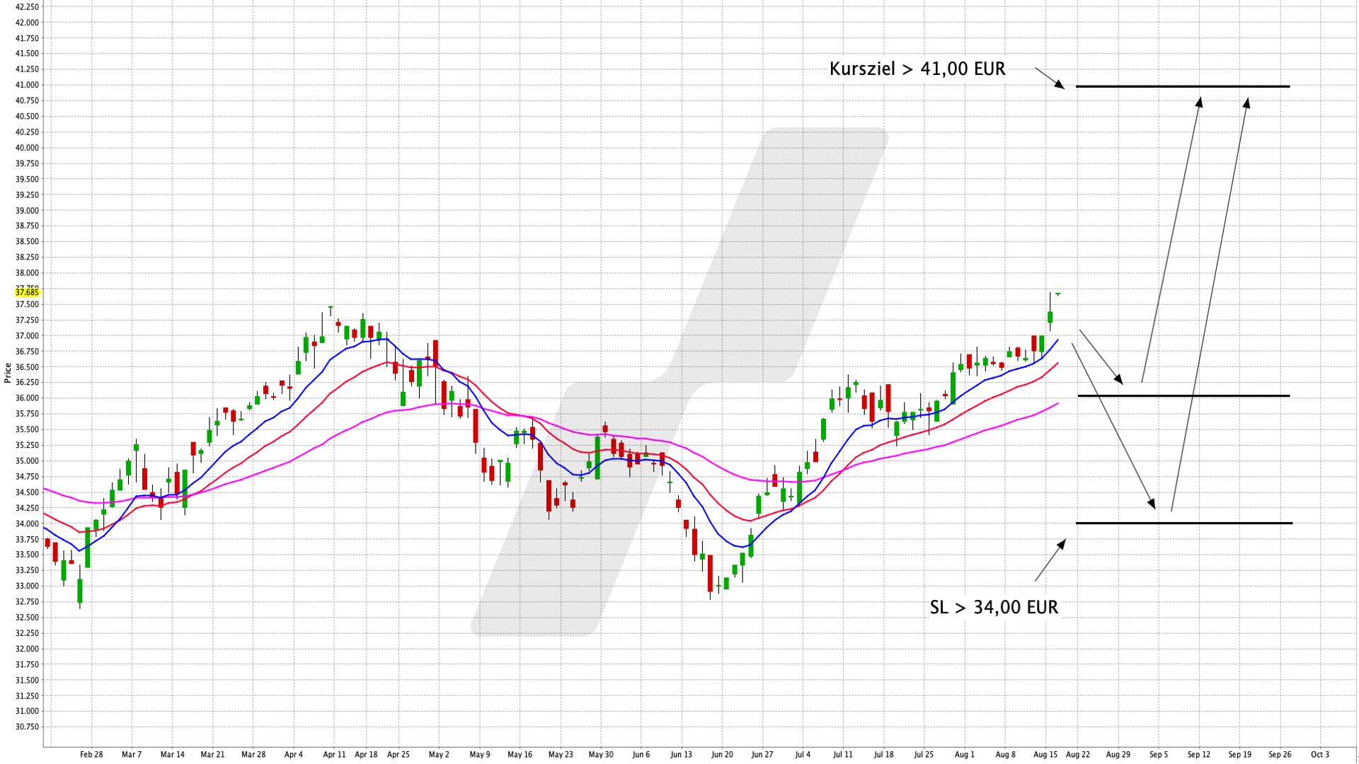 Chart: Xtrackers MSCI World Minimum Volatility UCITS ETF 1C Gezielt mit einem ETF in ein Portfolio mit niedriger Volatilität investieren | Online Broker LYNX