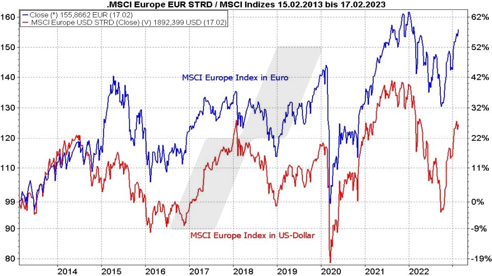 Beste MSCI Europe Index ETF - Kursentwicklung des MSCI Europe in Euro und des MSCI Europe in US-Dollar im Vergleich von 2013 bis 2023 | Online Broker LYNX Beste MSCI Europe Index ETF - Kursentwicklung des MSCI Europe in Euro und des MSCI Europe in US-Dollar im Vergleich von 2013 bis 2023 | Online Broker LYNX