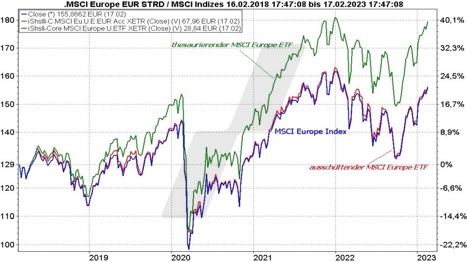 Beste MSCI Europe Index ETF - Kursentwicklung des MSCI Europe Index mit einem ausschüttenden und einem thesaurierenden ETFs im Vergleich von 2018 bis 2023 | Online Broker LYNX Beste MSCI Europe Index ETF - Kursentwicklung des MSCI Europe Index mit einem ausschüttenden und einem thesaurierenden ETFs im Vergleich von 2018 bis 2023 | Online Broker LYNX