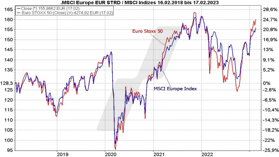 Beste MSCI Europe Index ETF - Kursentwicklung des MSCI Europe Index und des Euro Stoxx 50 im Vergleich von 2018 bis 2023 | Online Broker LYNX Beste MSCI Europe Index ETF - Kursentwicklung des MSCI Europe Index und des Euro Stoxx 50 im Vergleich von 2018 bis 2023 | Online Broker LYNX